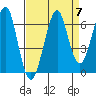 Ilwaco USCG tide chart for Tuesday, September 7, 2021