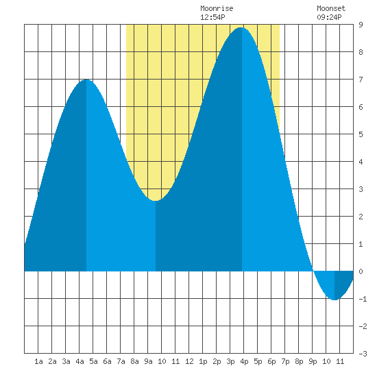 Ilwaco USCG tide chart for Sunday, October 10, 2021