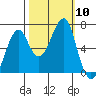 Ilwaco USCG tide chart for Sunday, October 10, 2021