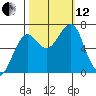 Ilwaco USCG tide chart for Tuesday, October 12, 2021