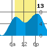 Ilwaco USCG tide chart for Wednesday, October 13, 2021