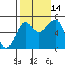 Ilwaco USCG tide chart for Thursday, October 14, 2021