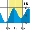Ilwaco USCG tide chart for Saturday, October 16, 2021
