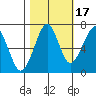 Ilwaco USCG tide chart for Sunday, October 17, 2021