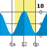 Ilwaco USCG tide chart for Monday, October 18, 2021