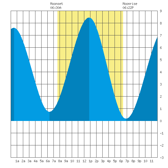 Ilwaco USCG tide chart for Tuesday, October 19, 2021