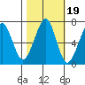 Ilwaco USCG tide chart for Tuesday, October 19, 2021
