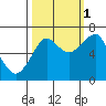 Ilwaco USCG tide chart for Friday, October 1, 2021