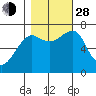 Ilwaco USCG tide chart for Thursday, October 28, 2021