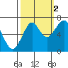 Ilwaco USCG tide chart for Saturday, October 2, 2021