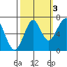 Ilwaco USCG tide chart for Sunday, October 3, 2021