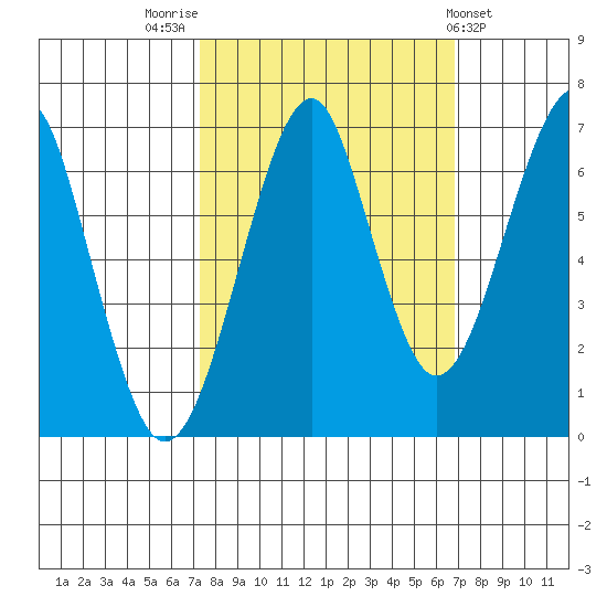 Ilwaco USCG tide chart for Monday, October 4, 2021
