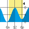 Ilwaco USCG tide chart for Monday, October 4, 2021