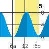 Ilwaco USCG tide chart for Tuesday, October 5, 2021