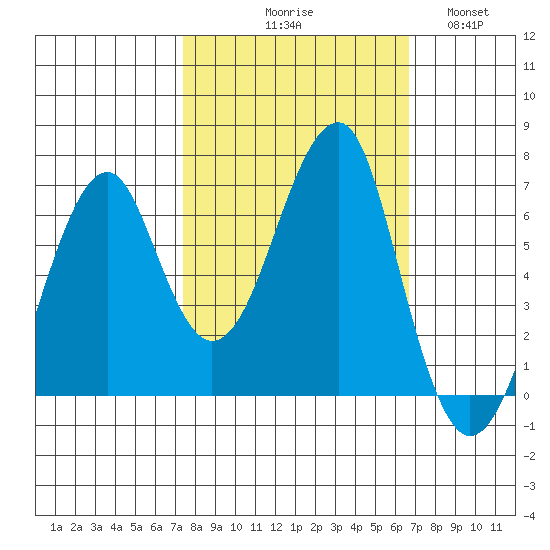 Ilwaco USCG tide chart for Saturday, October 9, 2021