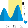 Ilwaco USCG tide chart for Saturday, October 9, 2021