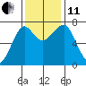 Ilwaco USCG tide chart for Thursday, November 11, 2021