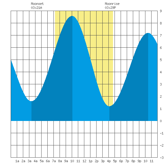 Ilwaco USCG tide chart for Monday, November 15, 2021