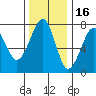 Ilwaco USCG tide chart for Tuesday, November 16, 2021