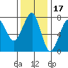 Ilwaco USCG tide chart for Wednesday, November 17, 2021