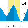 Ilwaco USCG tide chart for Thursday, November 18, 2021