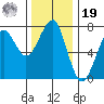Ilwaco USCG tide chart for Friday, November 19, 2021