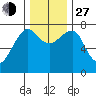Ilwaco USCG tide chart for Saturday, November 27, 2021