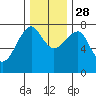 Ilwaco USCG tide chart for Sunday, November 28, 2021