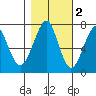 Ilwaco USCG tide chart for Tuesday, November 2, 2021