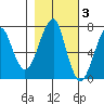 Ilwaco USCG tide chart for Wednesday, November 3, 2021
