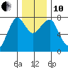 Ilwaco USCG tide chart for Friday, December 10, 2021