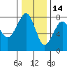 Ilwaco USCG tide chart for Tuesday, December 14, 2021