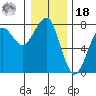 Ilwaco USCG tide chart for Saturday, December 18, 2021