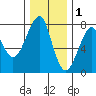 Ilwaco USCG tide chart for Wednesday, December 1, 2021