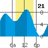 Ilwaco USCG tide chart for Tuesday, December 21, 2021