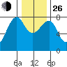 Ilwaco USCG tide chart for Sunday, December 26, 2021