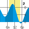 Ilwaco USCG tide chart for Thursday, December 2, 2021