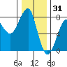 Ilwaco USCG tide chart for Friday, December 31, 2021