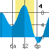 Ilwaco USCG tide chart for Saturday, December 4, 2021