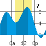 Ilwaco USCG tide chart for Tuesday, December 7, 2021