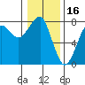 Ilwaco USCG tide chart for Sunday, January 16, 2022