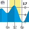 Ilwaco USCG tide chart for Monday, January 17, 2022