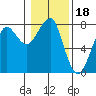 Ilwaco USCG tide chart for Tuesday, January 18, 2022