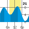 Ilwaco USCG tide chart for Friday, January 21, 2022