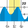Ilwaco USCG tide chart for Saturday, January 22, 2022