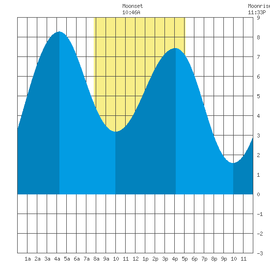 Ilwaco USCG tide chart for Sunday, January 23, 2022