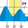 Ilwaco USCG tide chart for Monday, January 24, 2022