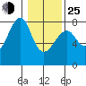 Ilwaco USCG tide chart for Tuesday, January 25, 2022