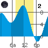 Ilwaco USCG tide chart for Sunday, January 2, 2022