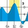 Ilwaco USCG tide chart for Monday, January 3, 2022